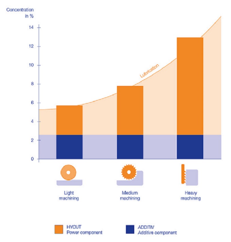 Hycut graph concentration - lubrication